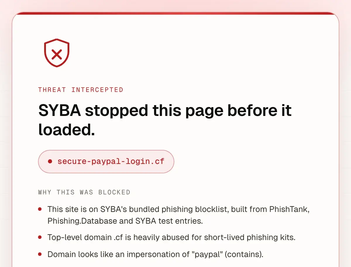 De SYBA-extensie voor Chrome houdt een phishingpagina tegen voordat ze laadt, met de drie redenen waarom ze geblokkeerd werd.